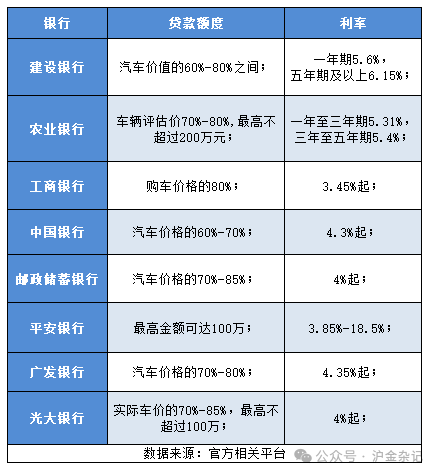 汽車抵押貸款怎么選擇，哪個銀行的汽車抵押貸款更劃算?